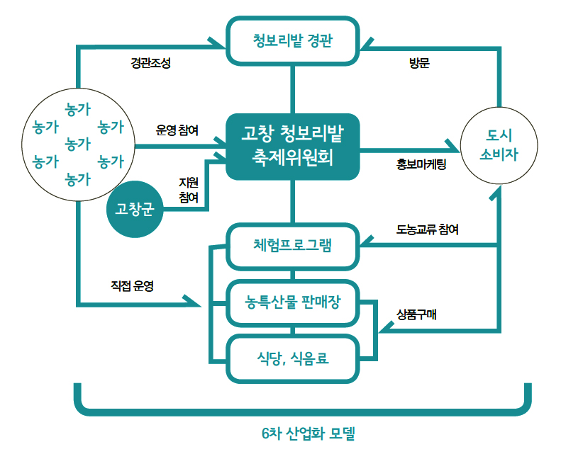 6차 산업화 모델 - 해당 이미지 내용은 아래를 참고 바랍니다